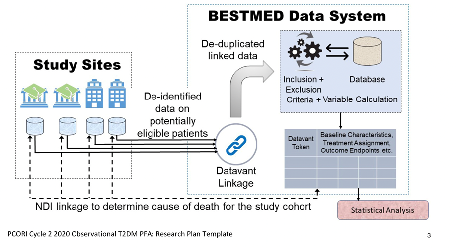 Data Infrastructure - BESTMED Study